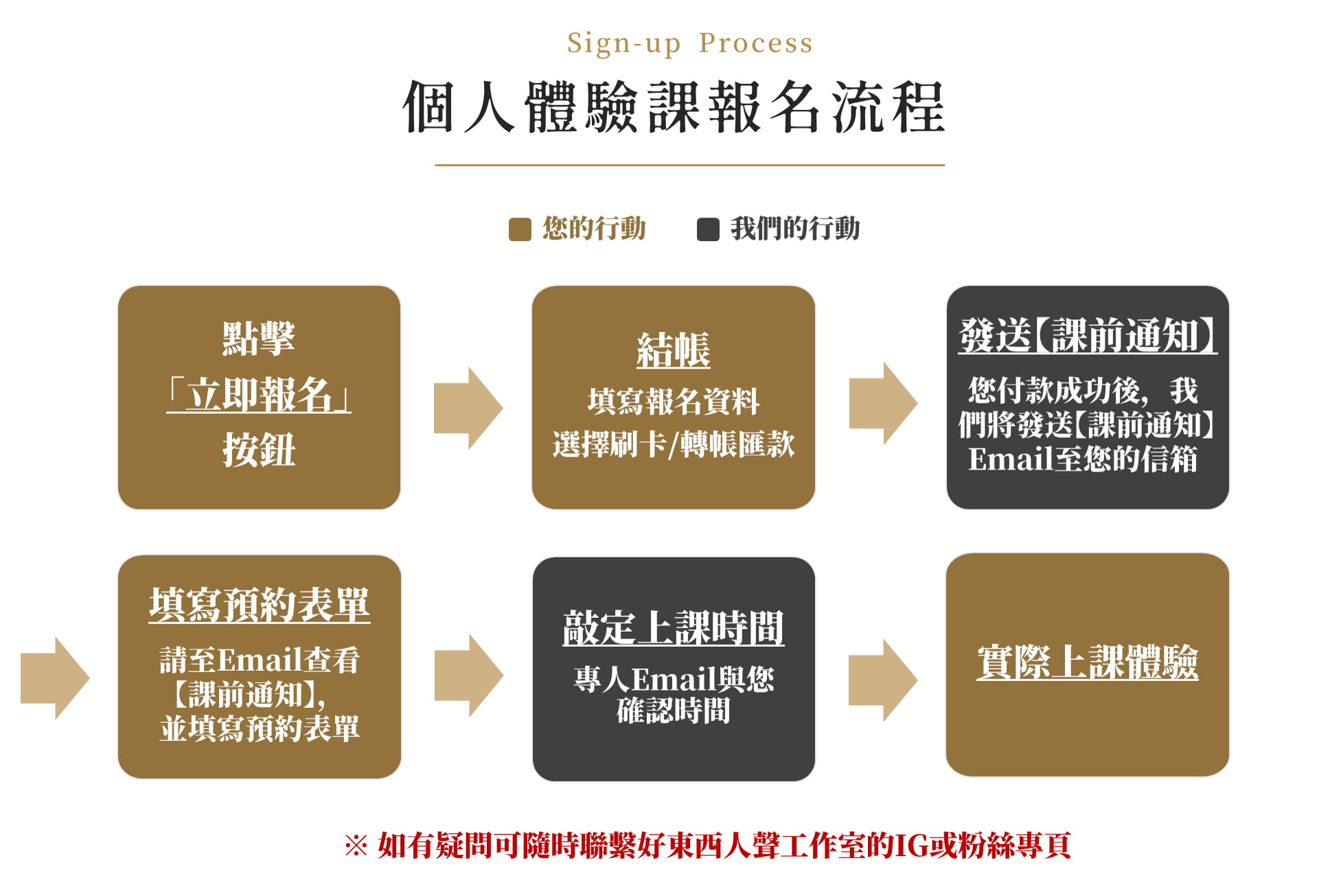 報名流程